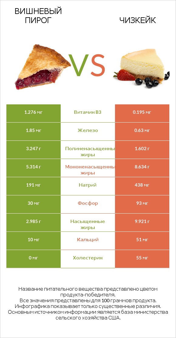 Вишневый пирог vs Чизкейк infographic