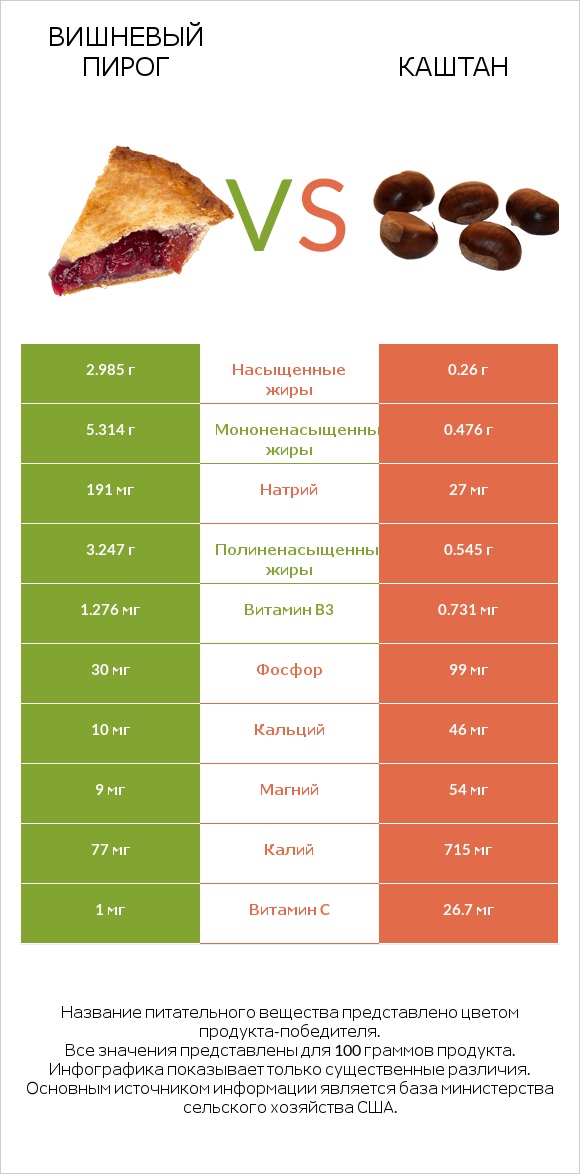 Вишневый пирог vs Каштан infographic