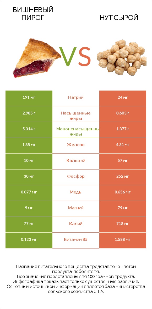 Вишневый пирог vs Нут сырой infographic