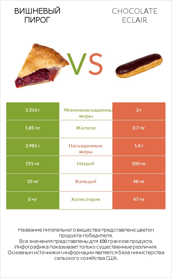 Вишневый пирог vs Chocolate eclair infographic