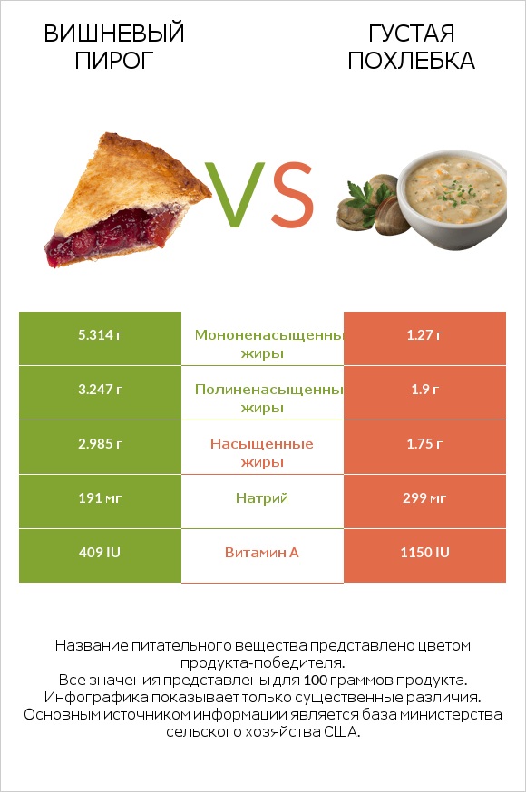 Вишневый пирог vs Густая похлебка infographic
