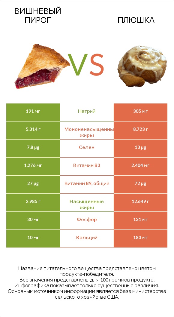 Вишневый пирог vs Плюшка infographic