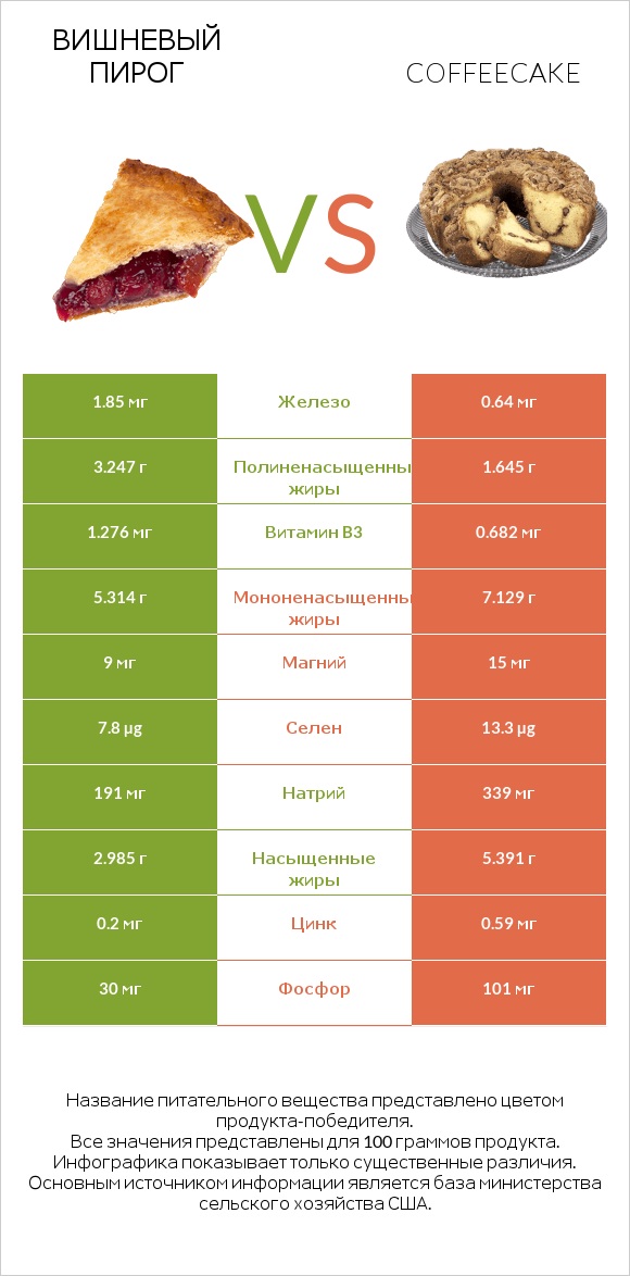 Вишневый пирог vs Coffeecake infographic