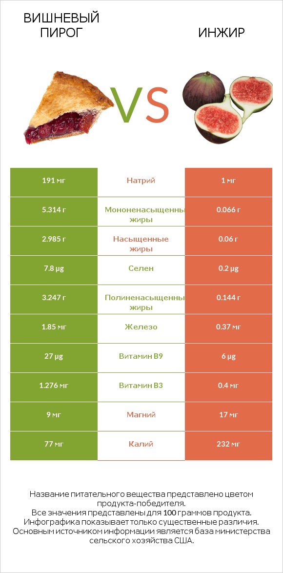 Вишневый пирог vs Инжир infographic