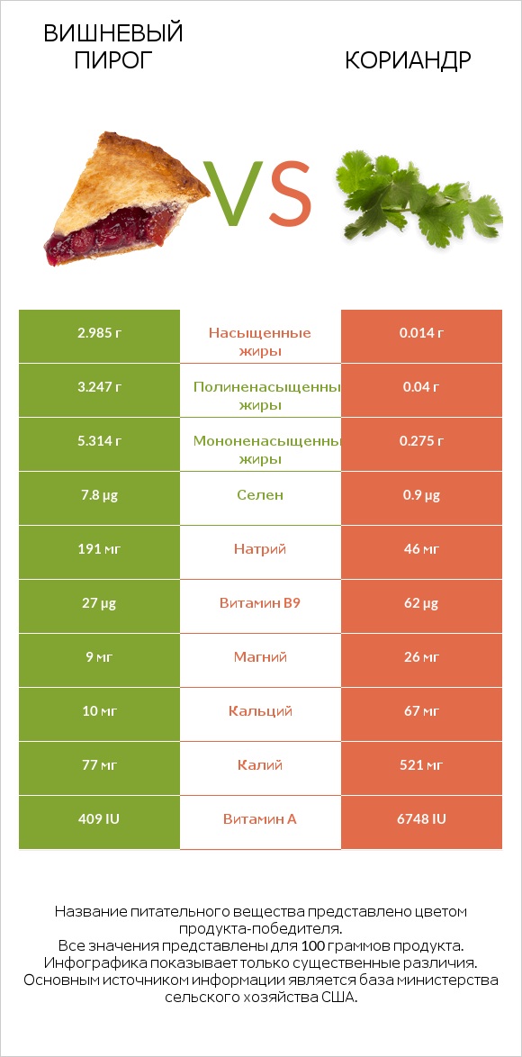 Вишневый пирог vs Кориандр infographic