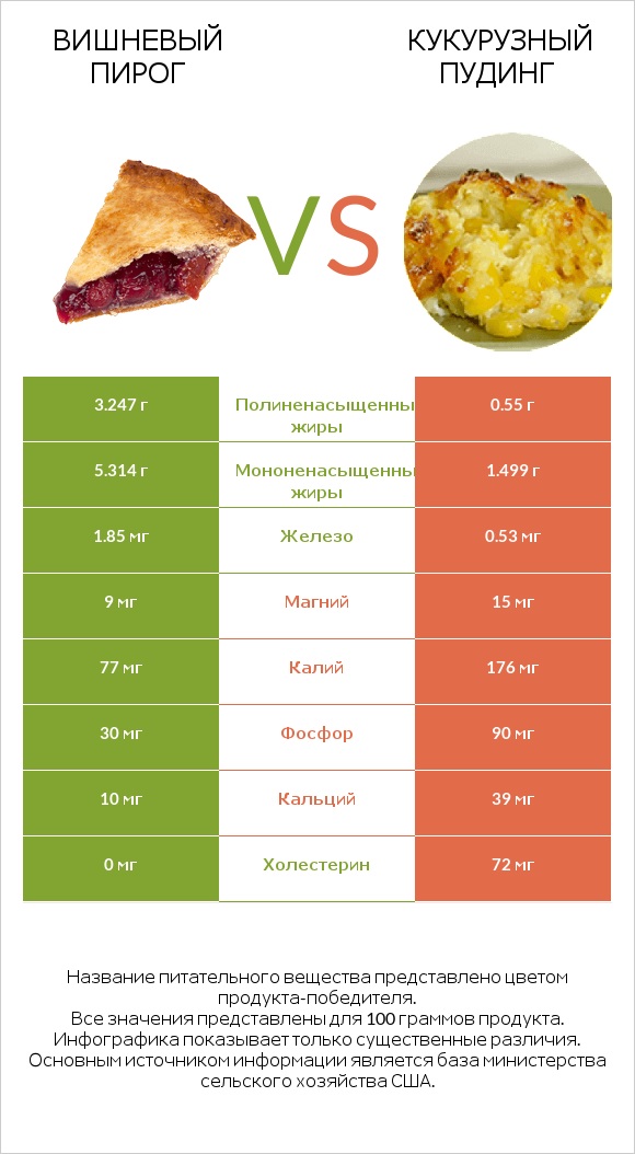 Вишневый пирог vs Кукурузный пудинг infographic