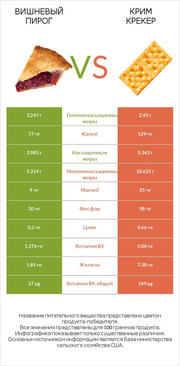 Вишневый пирог vs Крим Крекер infographic
