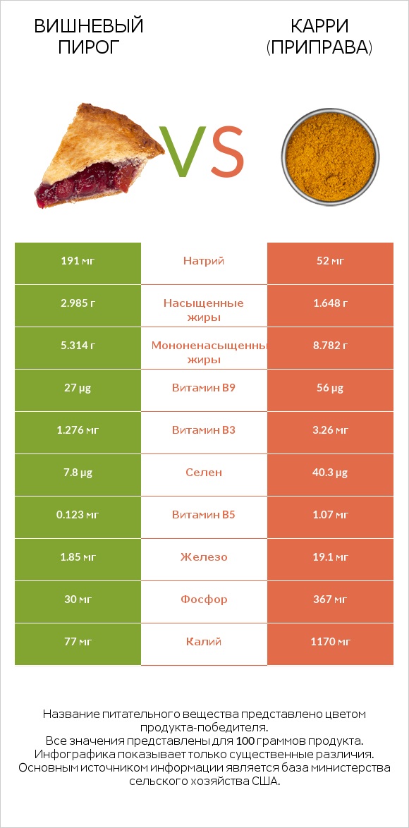 Вишневый пирог vs Карри (приправа) infographic