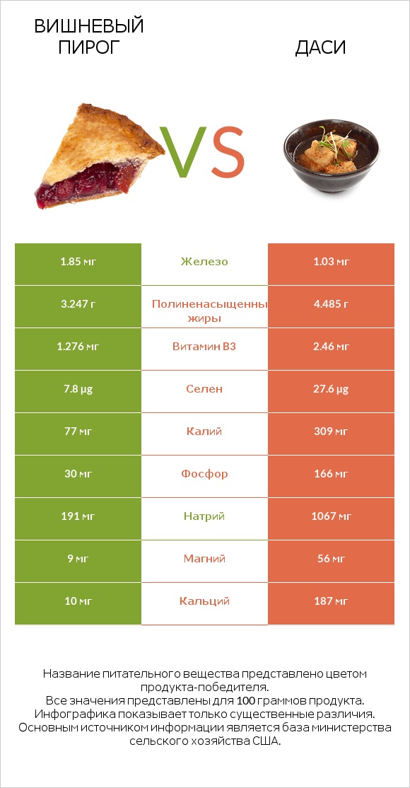 Вишневый пирог vs Даси infographic