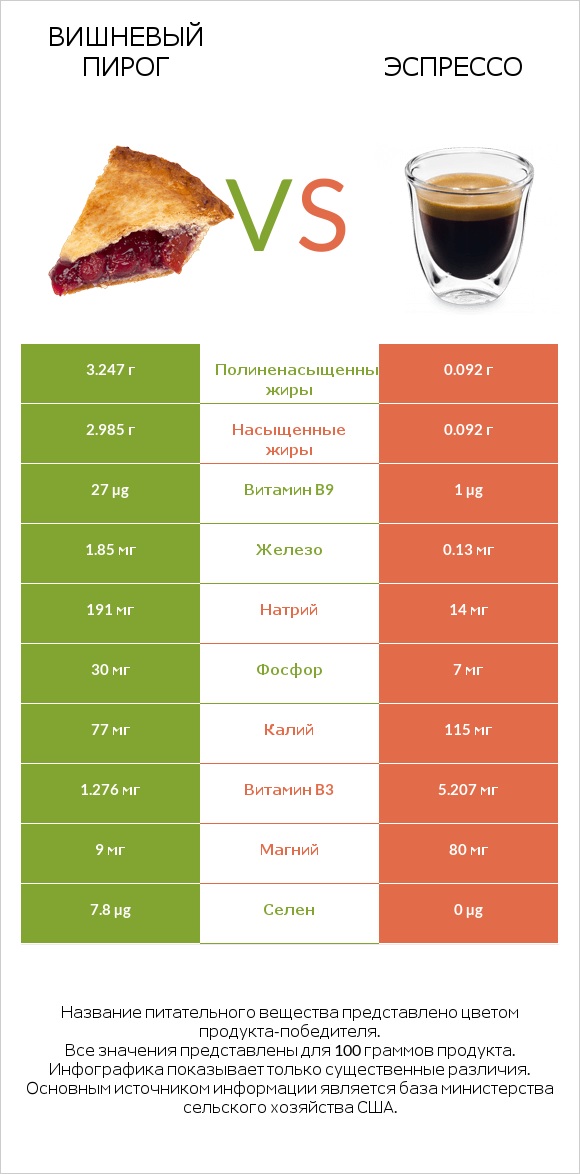 Вишневый пирог vs Эспрессо infographic