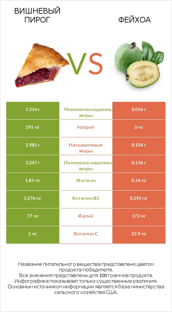 Вишневый пирог vs Фейхоа infographic