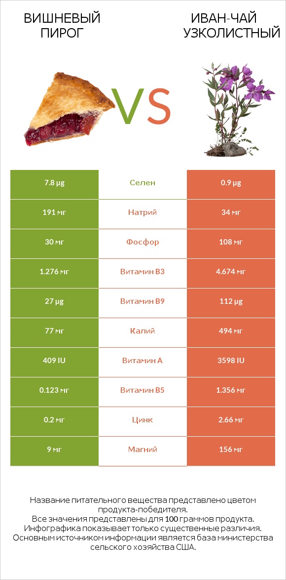 Вишневый пирог vs Иван-чай узколистный infographic