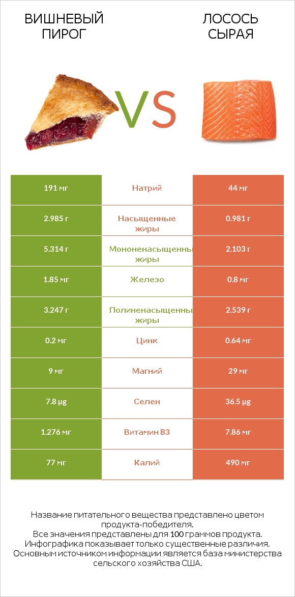 Вишневый пирог vs Лосось сырая infographic