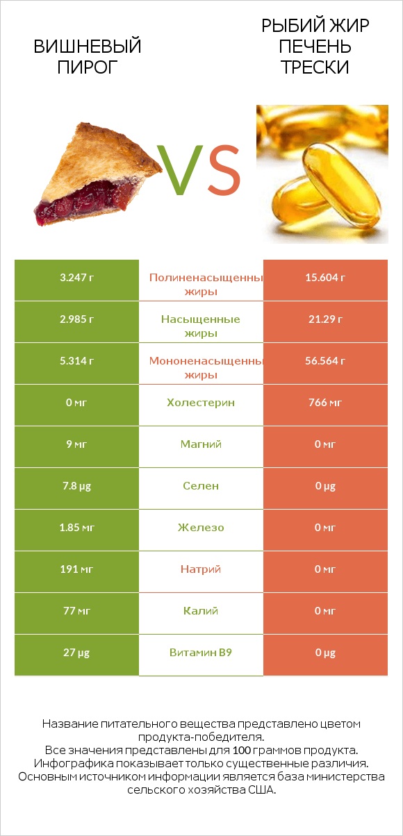 Вишневый пирог vs Рыбий жир печень трески infographic