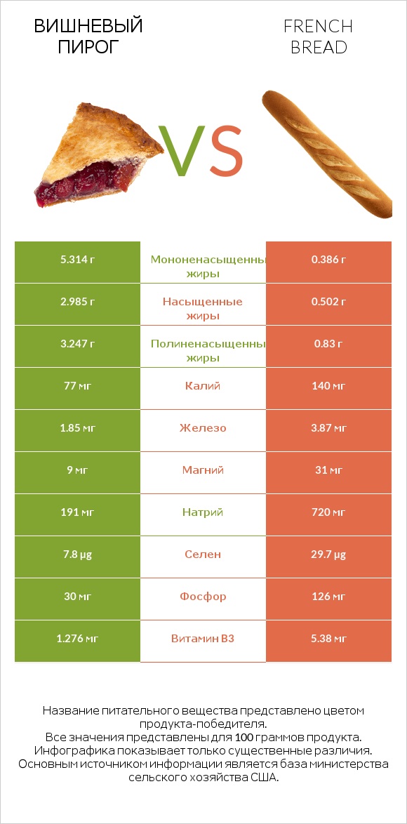 Вишневый пирог vs French bread infographic