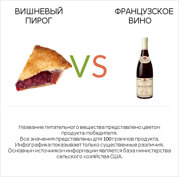 Вишневый пирог vs Французское вино infographic
