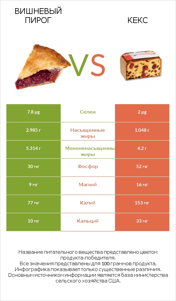 Вишневый пирог vs Кекс infographic