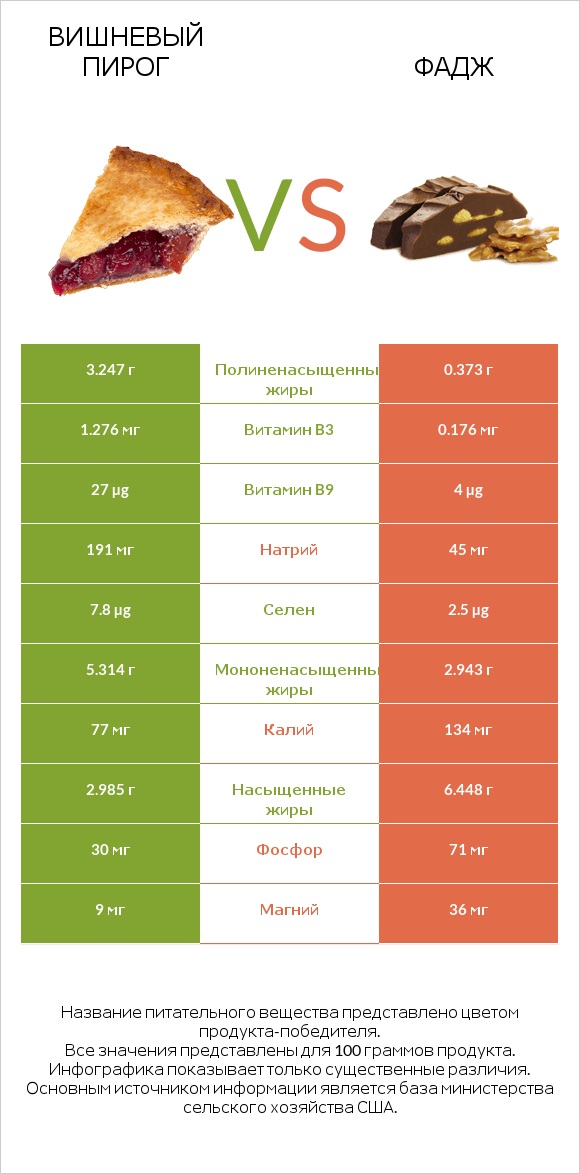 Вишневый пирог vs Фадж infographic