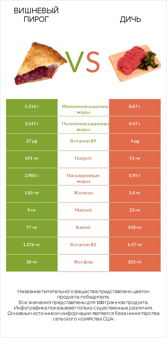 Вишневый пирог vs Дичь infographic