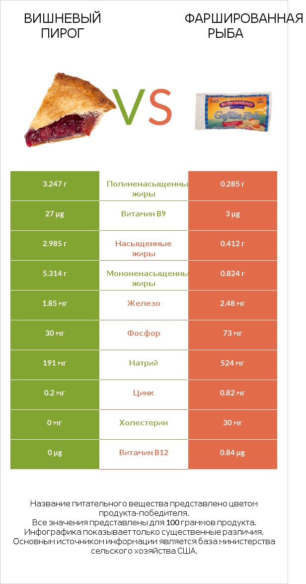Вишневый пирог vs Фаршированная рыба infographic