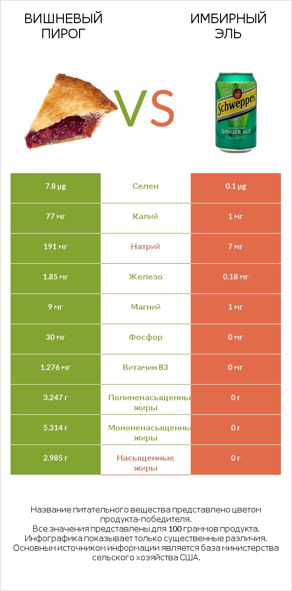 Вишневый пирог vs Имбирный эль infographic