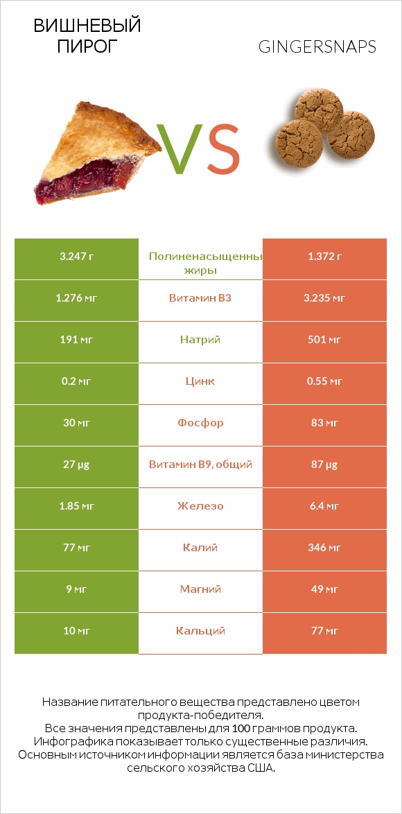 Вишневый пирог vs Gingersnaps infographic