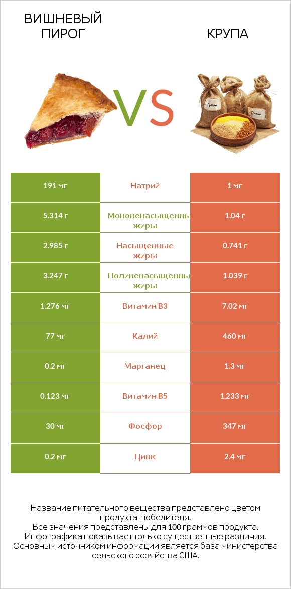 Вишневый пирог vs Крупа infographic