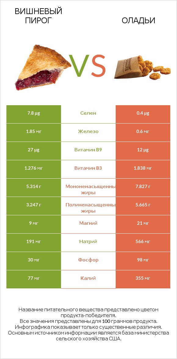 Вишневый пирог vs Оладьи infographic