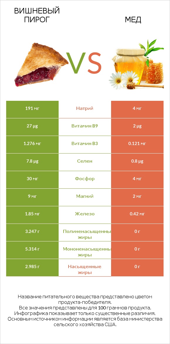 Вишневый пирог vs Мед infographic