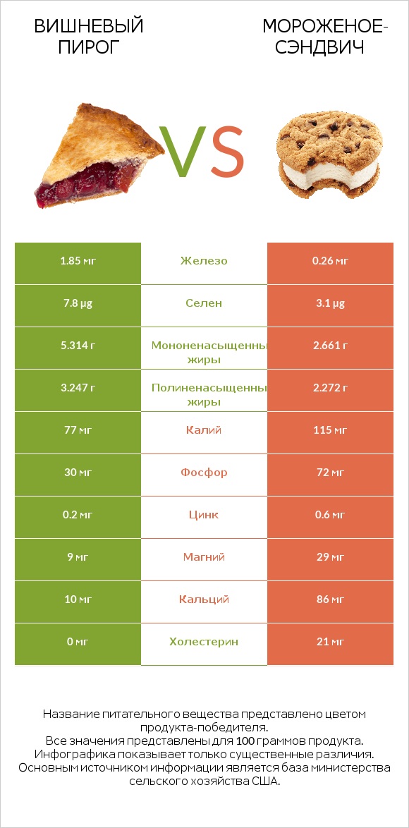 Вишневый пирог vs Мороженое-сэндвич infographic