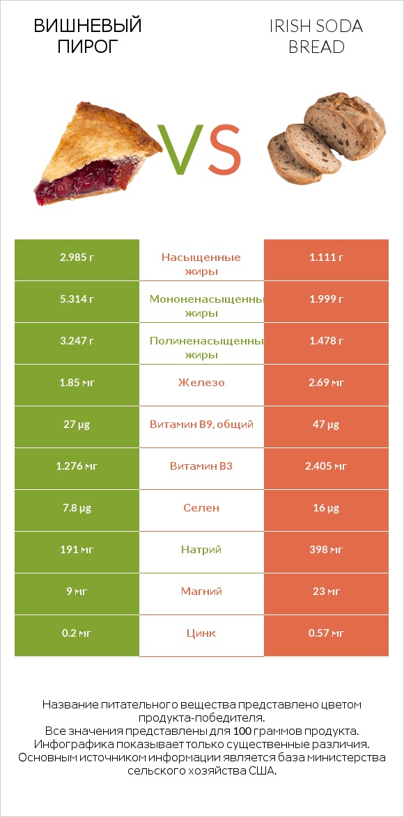 Вишневый пирог vs Irish soda bread infographic