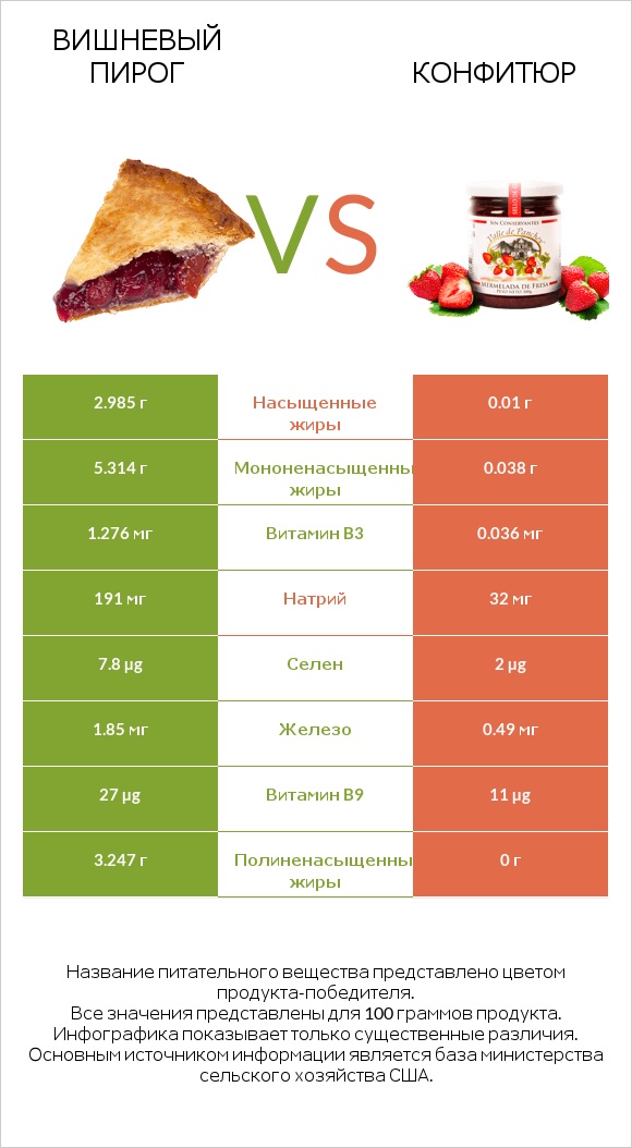 Вишневый пирог vs Конфитюр infographic