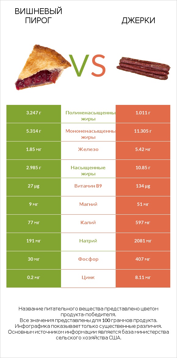 Вишневый пирог vs Джерки infographic