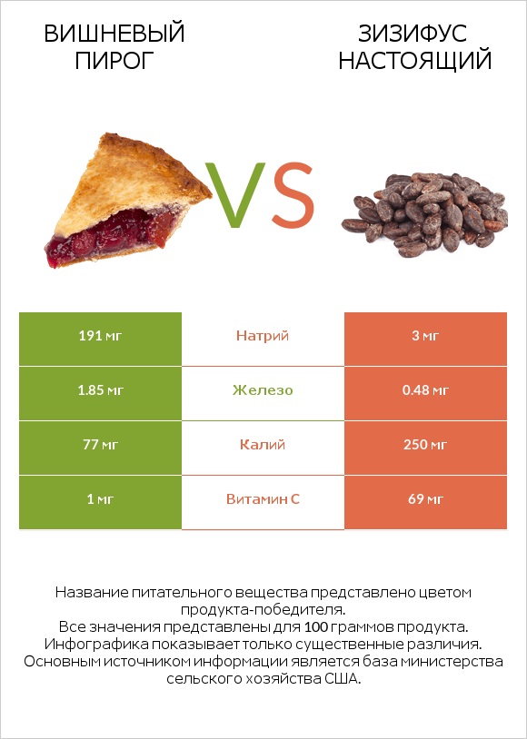 Вишневый пирог vs Зизифус настоящий infographic