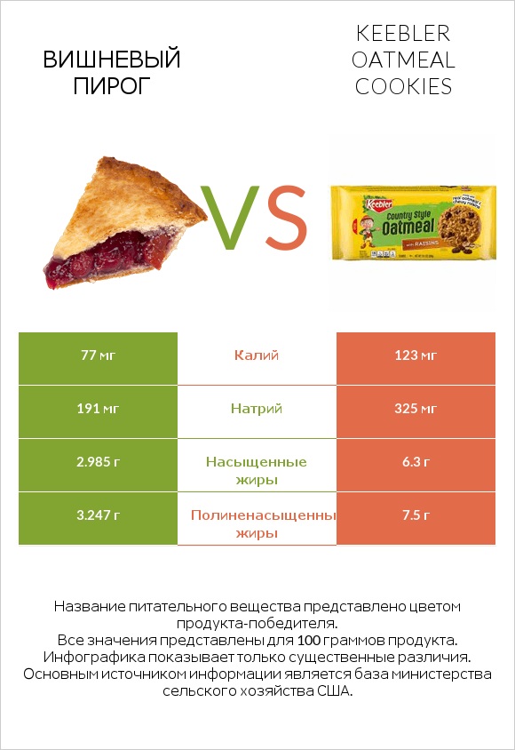 Вишневый пирог vs Keebler Oatmeal Cookies infographic