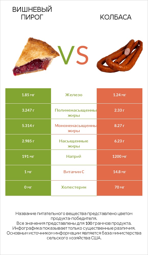 Вишневый пирог vs Колбаса infographic
