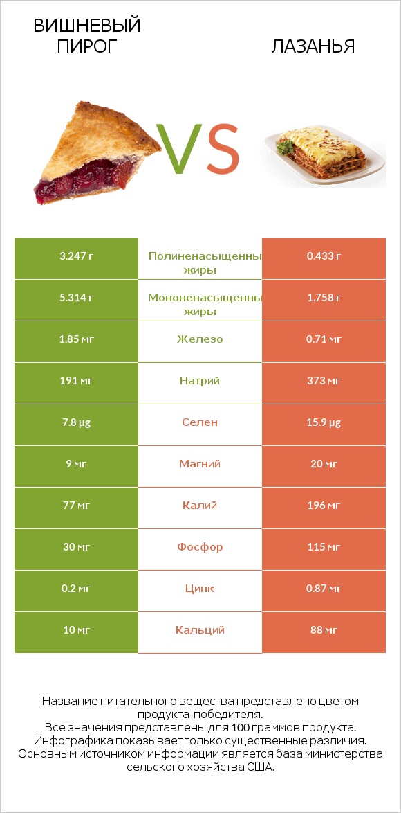 Вишневый пирог vs Лазанья infographic