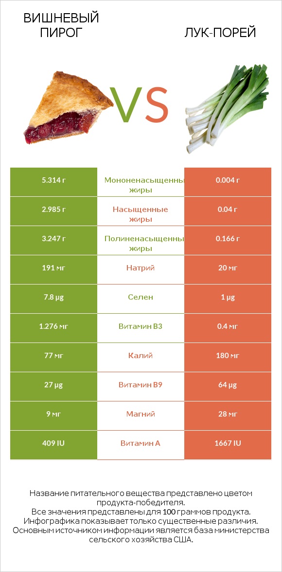 Вишневый пирог vs Лук-порей infographic
