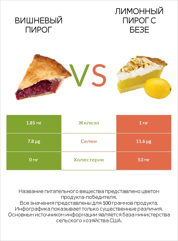Вишневый пирог vs Лимонный пирог с безе infographic