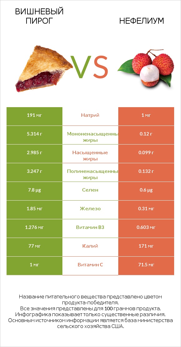 Вишневый пирог vs Нефелиум infographic