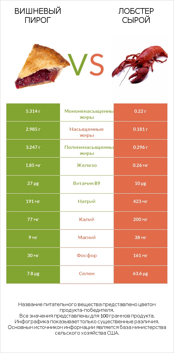 Вишневый пирог vs Лобстер сырой infographic