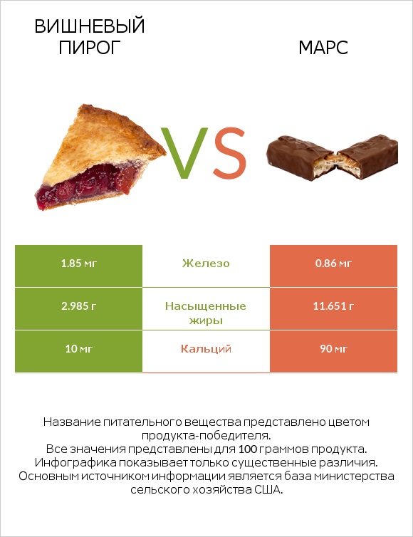 Вишневый пирог vs Марс infographic