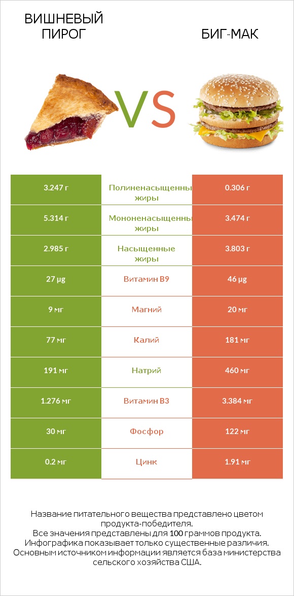 Вишневый пирог vs Биг-Мак infographic