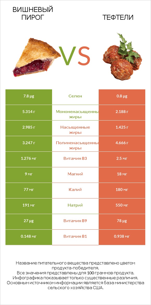 Вишневый пирог vs Тефтели infographic