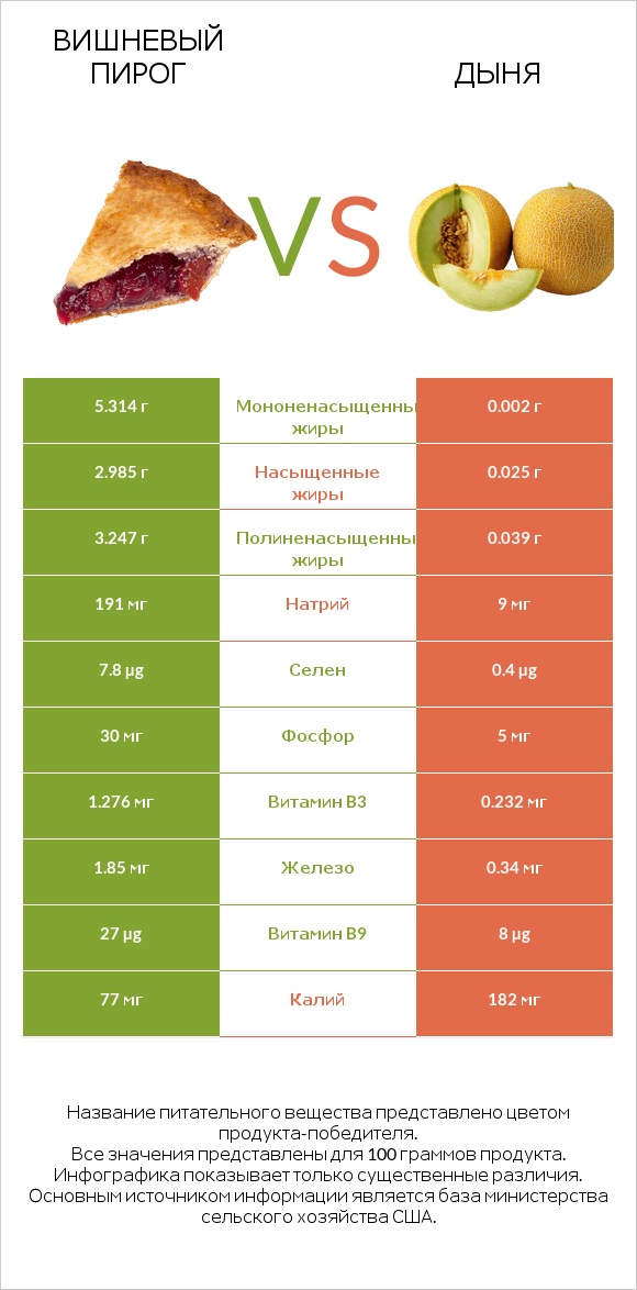 Вишневый пирог vs Дыня infographic