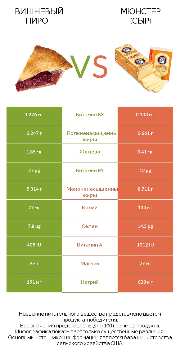 Вишневый пирог vs Мюнстер (сыр) infographic