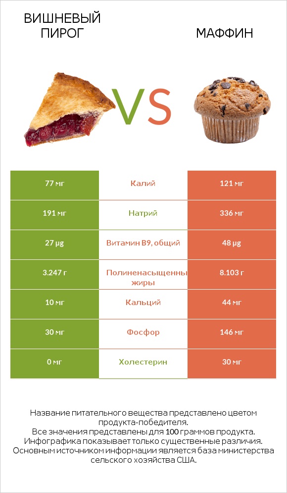 Вишневый пирог vs Маффин infographic