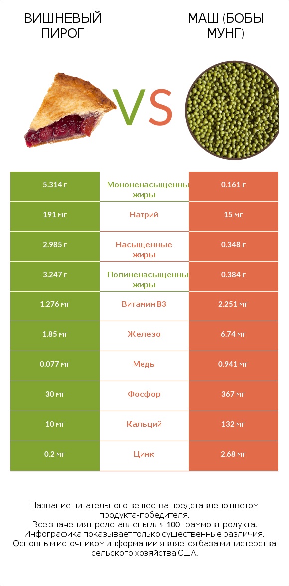 Вишневый пирог vs Маш (бобы мунг) infographic
