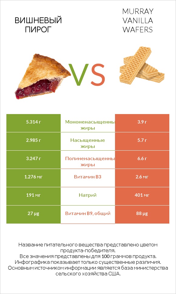 Вишневый пирог vs Murray Vanilla Wafers infographic