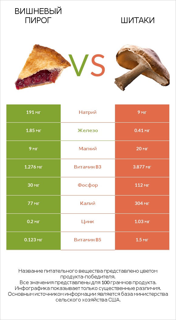 Вишневый пирог vs Шитаки infographic